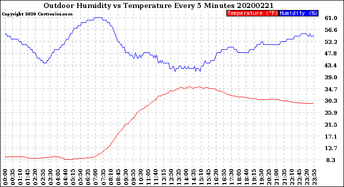 Milwaukee Weather Outdoor Humidity<br>vs Temperature<br>Every 5 Minutes