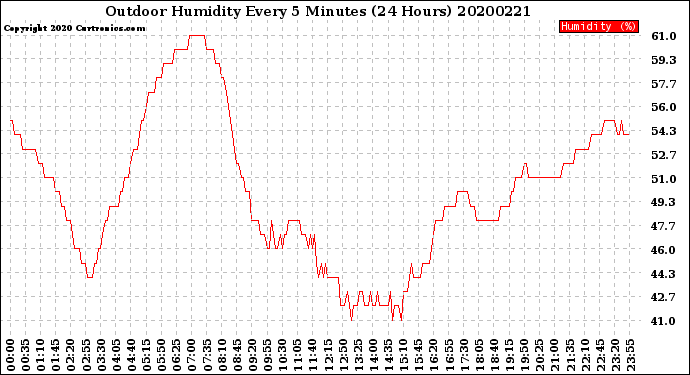 Milwaukee Weather Outdoor Humidity<br>Every 5 Minutes<br>(24 Hours)