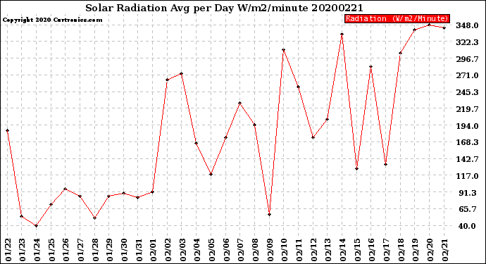 Milwaukee Weather Solar Radiation<br>Avg per Day W/m2/minute