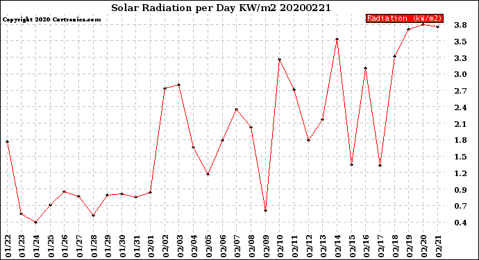 Milwaukee Weather Solar Radiation<br>per Day KW/m2