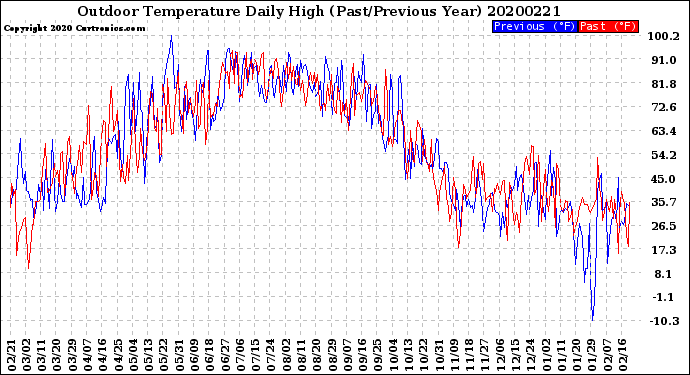 Milwaukee Weather Outdoor Temperature<br>Daily High<br>(Past/Previous Year)