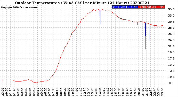 Milwaukee Weather Outdoor Temperature<br>vs Wind Chill<br>per Minute<br>(24 Hours)