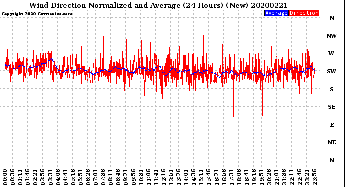 Milwaukee Weather Wind Direction<br>Normalized and Average<br>(24 Hours) (New)