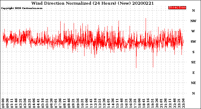 Milwaukee Weather Wind Direction<br>Normalized<br>(24 Hours) (New)