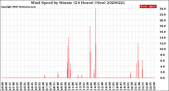Milwaukee Weather Wind Speed<br>by Minute<br>(24 Hours) (New)