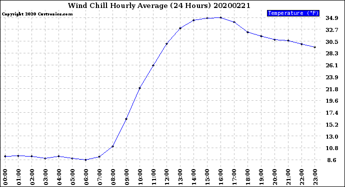 Milwaukee Weather Wind Chill<br>Hourly Average<br>(24 Hours)