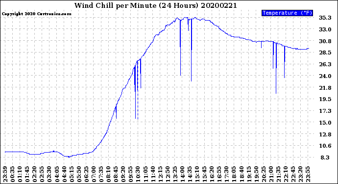 Milwaukee Weather Wind Chill<br>per Minute<br>(24 Hours)