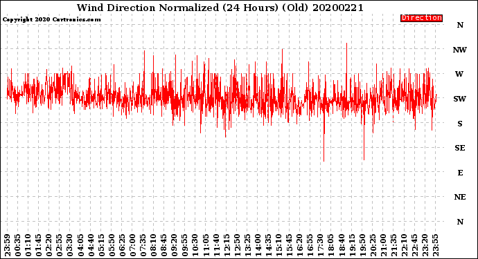Milwaukee Weather Wind Direction<br>Normalized<br>(24 Hours) (Old)