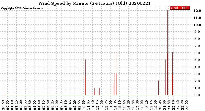 Milwaukee Weather Wind Speed<br>by Minute<br>(24 Hours) (Old)