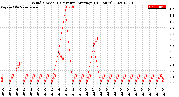 Milwaukee Weather Wind Speed<br>10 Minute Average<br>(4 Hours)