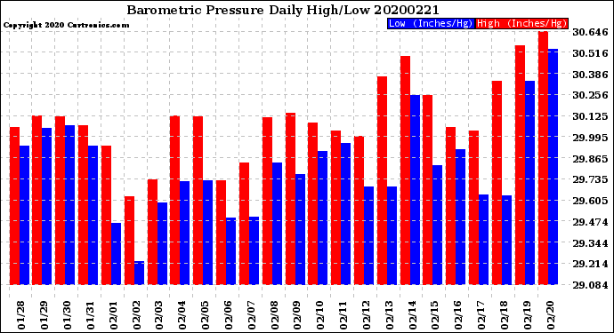 Milwaukee Weather Barometric Pressure<br>Daily High/Low