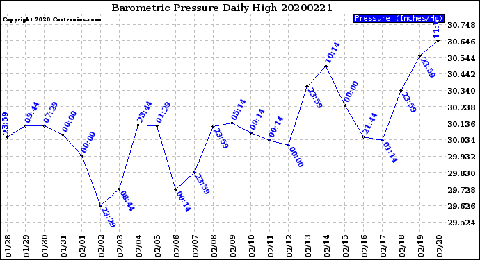 Milwaukee Weather Barometric Pressure<br>Daily High