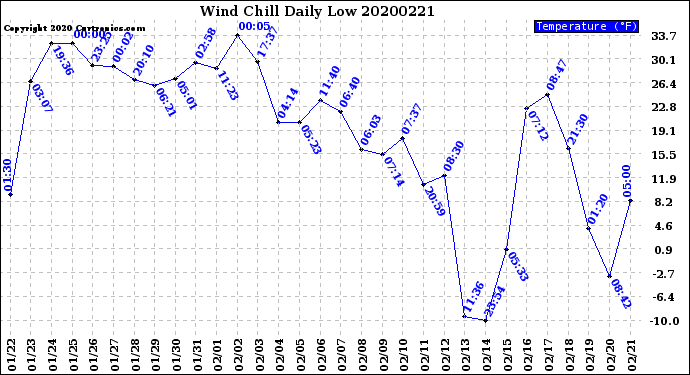 Milwaukee Weather Wind Chill<br>Daily Low