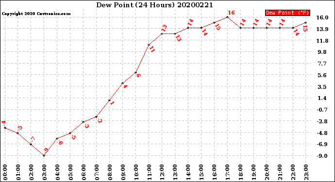 Milwaukee Weather Dew Point<br>(24 Hours)