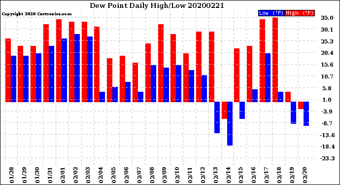 Milwaukee Weather Dew Point<br>Daily High/Low