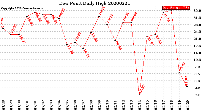 Milwaukee Weather Dew Point<br>Daily High