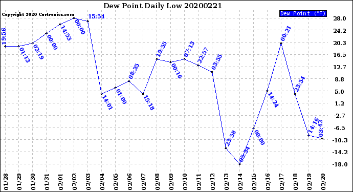 Milwaukee Weather Dew Point<br>Daily Low