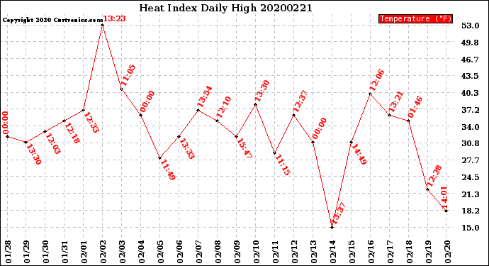 Milwaukee Weather Heat Index<br>Daily High