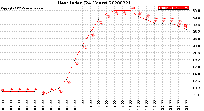 Milwaukee Weather Heat Index<br>(24 Hours)