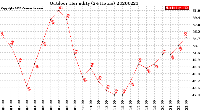 Milwaukee Weather Outdoor Humidity<br>(24 Hours)