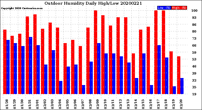Milwaukee Weather Outdoor Humidity<br>Daily High/Low