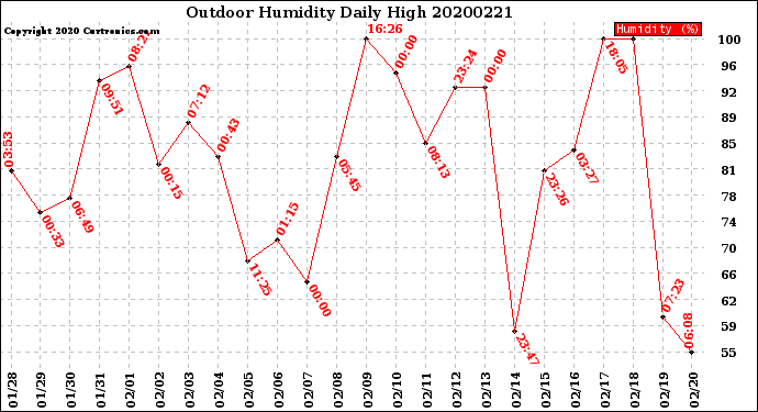 Milwaukee Weather Outdoor Humidity<br>Daily High
