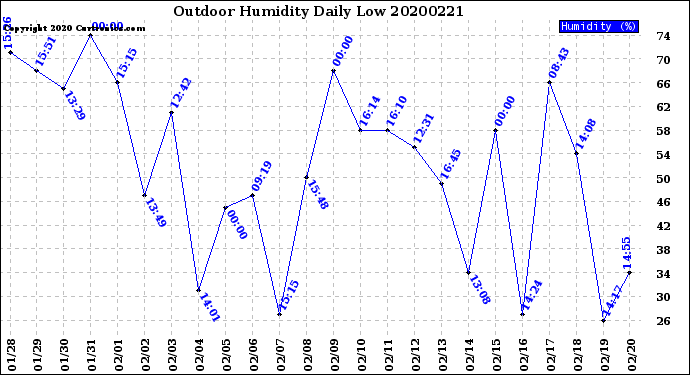 Milwaukee Weather Outdoor Humidity<br>Daily Low