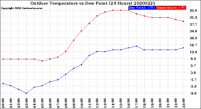 Milwaukee Weather Outdoor Temperature<br>vs Dew Point<br>(24 Hours)