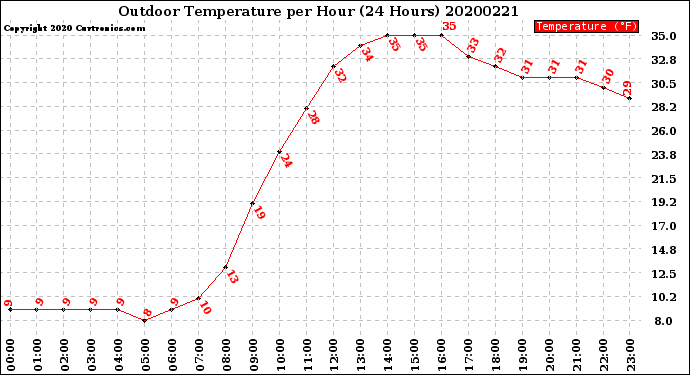 Milwaukee Weather Outdoor Temperature<br>per Hour<br>(24 Hours)