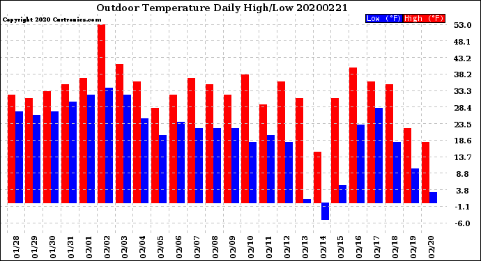 Milwaukee Weather Outdoor Temperature<br>Daily High/Low