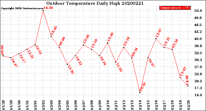 Milwaukee Weather Outdoor Temperature<br>Daily High