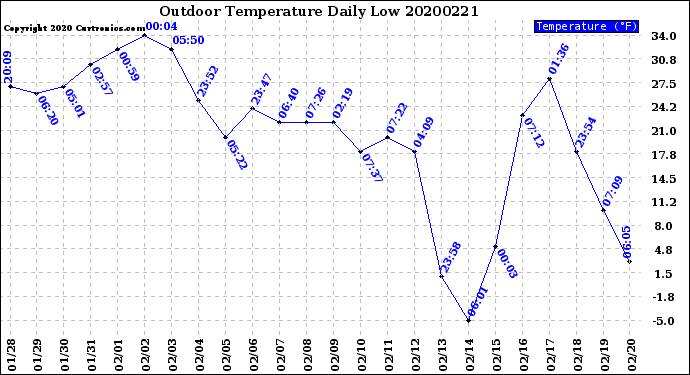 Milwaukee Weather Outdoor Temperature<br>Daily Low