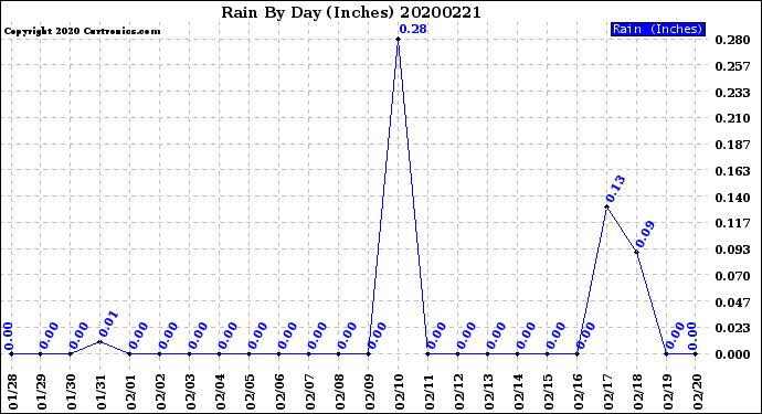 Milwaukee Weather Rain<br>By Day<br>(Inches)