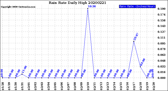 Milwaukee Weather Rain Rate<br>Daily High