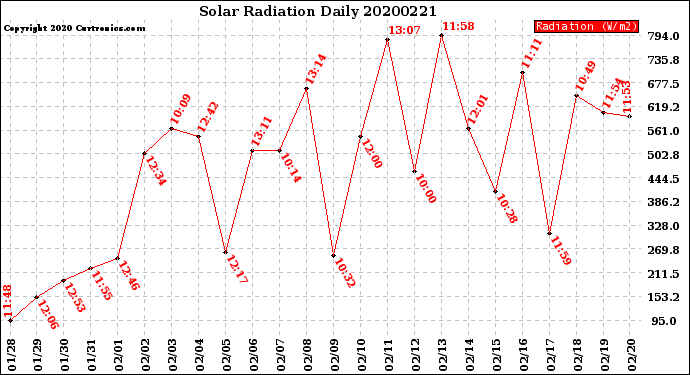 Milwaukee Weather Solar Radiation<br>Daily