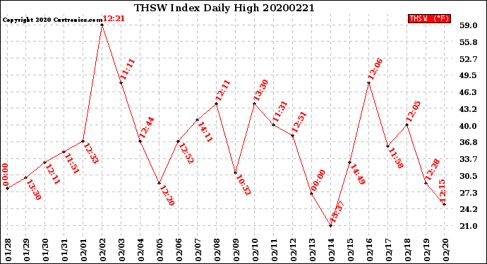 Milwaukee Weather THSW Index<br>Daily High