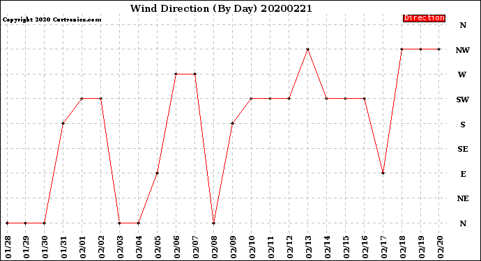 Milwaukee Weather Wind Direction<br>(By Day)