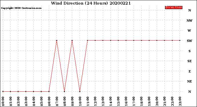 Milwaukee Weather Wind Direction<br>(24 Hours)