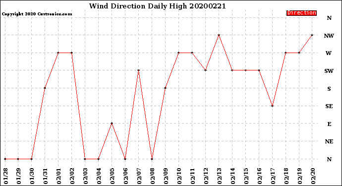 Milwaukee Weather Wind Direction<br>Daily High