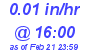 Milwaukee Weather Rain Rate Today