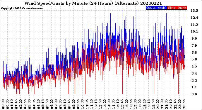 Milwaukee Weather Wind Speed/Gusts<br>by Minute<br>(24 Hours) (Alternate)