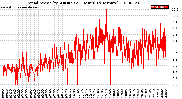 Milwaukee Weather Wind Speed<br>by Minute<br>(24 Hours) (Alternate)