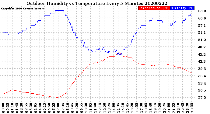 Milwaukee Weather Outdoor Humidity<br>vs Temperature<br>Every 5 Minutes