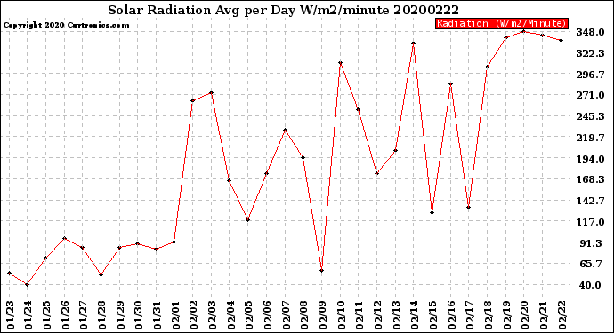 Milwaukee Weather Solar Radiation<br>Avg per Day W/m2/minute