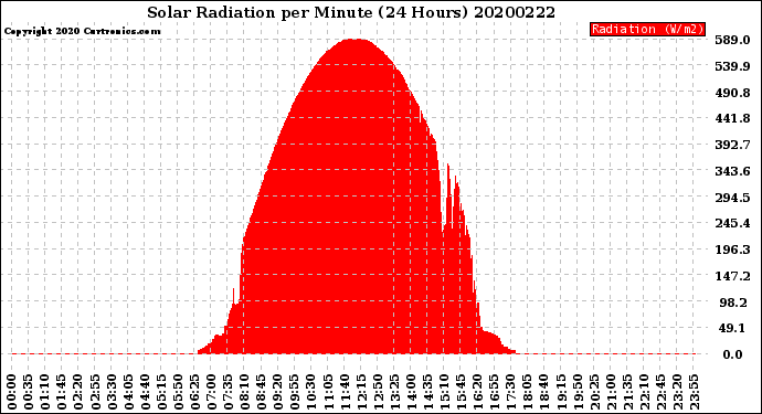 Milwaukee Weather Solar Radiation<br>per Minute<br>(24 Hours)