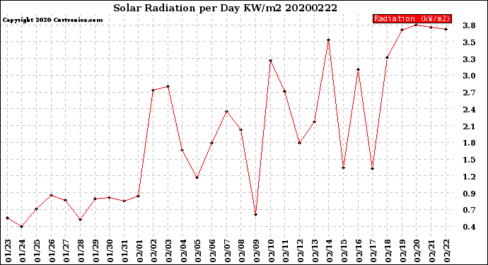 Milwaukee Weather Solar Radiation<br>per Day KW/m2