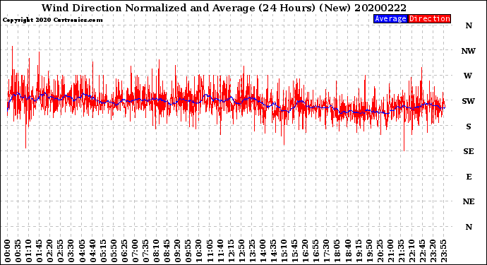 Milwaukee Weather Wind Direction<br>Normalized and Average<br>(24 Hours) (New)