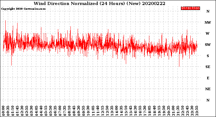 Milwaukee Weather Wind Direction<br>Normalized<br>(24 Hours) (New)