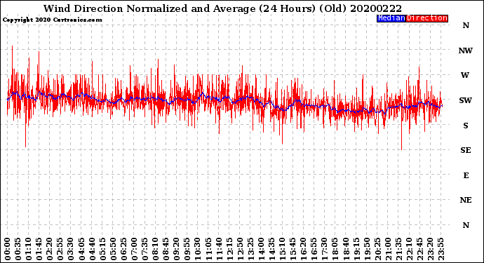 Milwaukee Weather Wind Direction<br>Normalized and Average<br>(24 Hours) (Old)