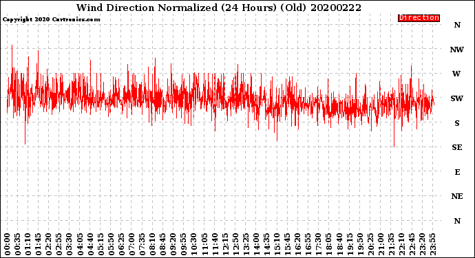 Milwaukee Weather Wind Direction<br>Normalized<br>(24 Hours) (Old)